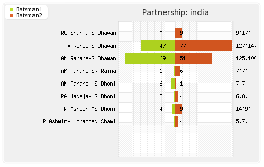 India vs South Africa 13th Match Partnerships Graph