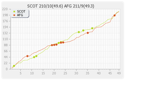Afghanistan vs Scotland 17th Match Runs Progression Graph