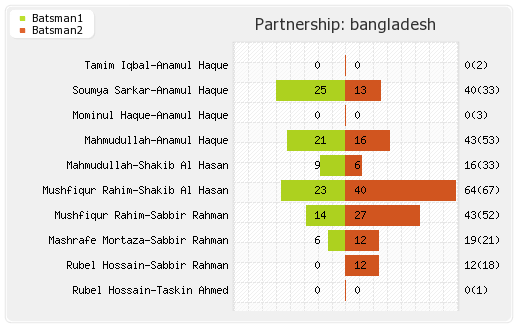 Bangladesh vs Sri Lanka 18th Match Partnerships Graph