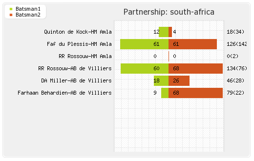 South Africa vs West Indies 19th Match Partnerships Graph