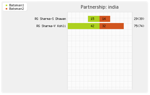 India vs UAE 21st Match Partnerships Graph
