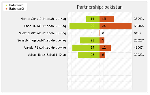 Pakistan vs Zimbabwe 23rd Match Partnerships Graph