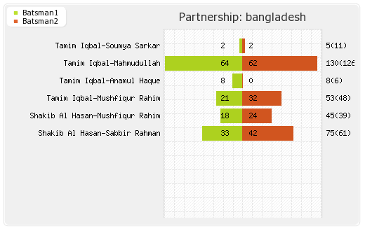 Bangladesh vs Scotland 27th Match Partnerships Graph