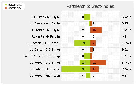 India vs West Indies 28th Match Partnerships Graph