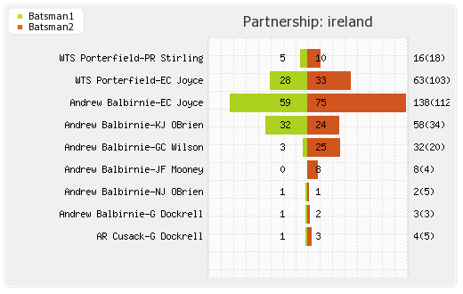 Ireland vs Zimbabwe 30th Match Partnerships Graph