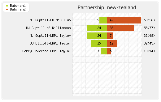 New Zealand vs Afghanistan 31st Match Partnerships Graph