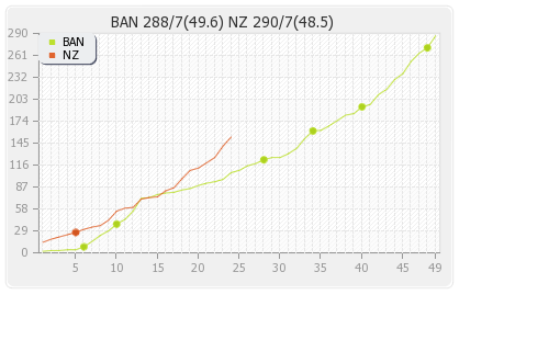 New Zealand vs Bangladesh 37th Match Runs Progression Graph