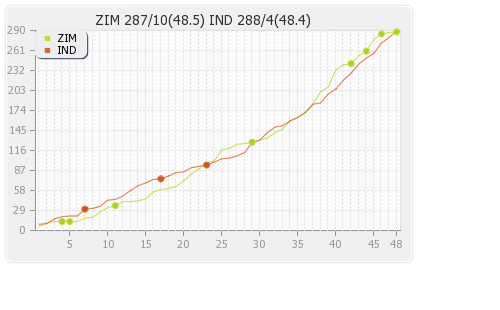 India vs Zimbabwe 39th Match Runs Progression Graph