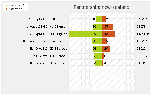 New Zealand vs West Indies 4th Quarter-Final Partnerships Graph
