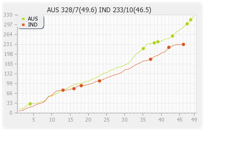 Australia vs India 2nd Semi-Final Runs Progression Graph