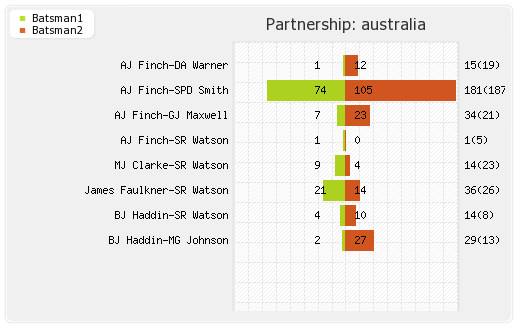 Australia vs India 2nd Semi-Final Partnerships Graph