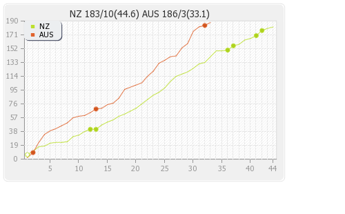 Australia vs New Zealand Final Runs Progression Graph
