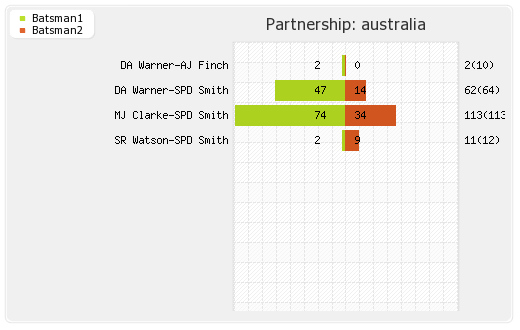 Australia vs New Zealand Final Partnerships Graph