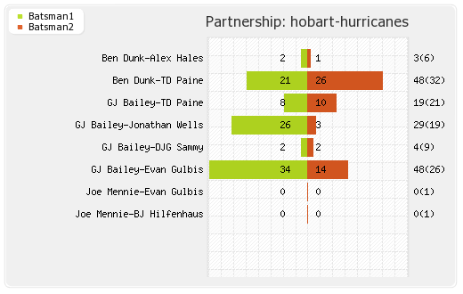 Hobart Hurricanes vs Sydney Sixers 6th Match Partnerships Graph