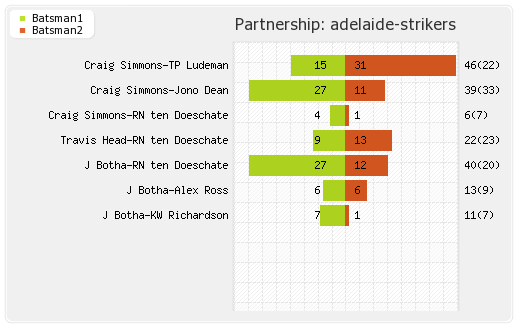Adelaide Strikers vs Sydney Sixers 26th Match Partnerships Graph