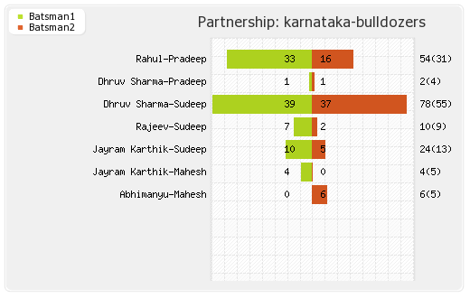 Karnataka Bulldozers vs Telugu Warriors 9th T20 Partnerships Graph