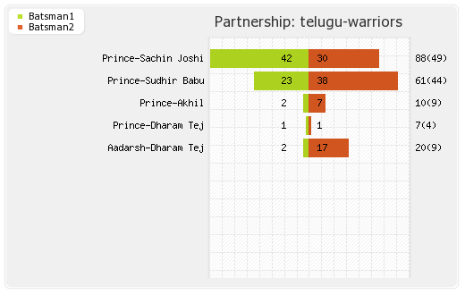 Karnataka Bulldozers vs Telugu Warriors 9th T20 Partnerships Graph