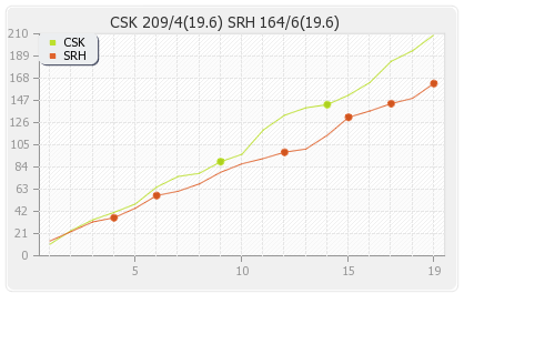 Chennai XI vs Hyderabad XI 4th T20 Runs Progression Graph