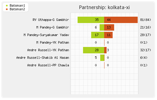 Bangalore XI vs Kolkata XI 5th T20 Partnerships Graph