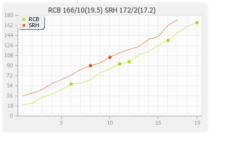 Bangalore XI vs Hyderabad XI 8th T20 Runs Progression Graph