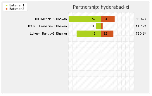 Bangalore XI vs Hyderabad XI 8th T20 Partnerships Graph