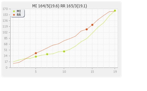 Mumbai XI vs Rajasthan XI 9th T20 Runs Progression Graph