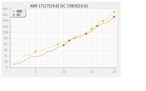 Kolkata XI vs Delhi XI 42nd T20 Runs Progression Graph