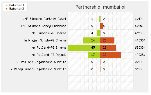 Chennai XI vs Mumbai XI 12th T20 Partnerships Graph
