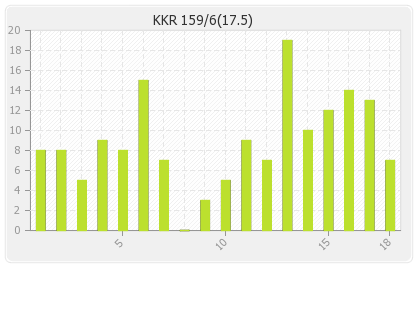 Kolkata XI  Innings Runs Per Over Graph