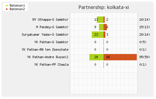 Kolkata XI vs Punjab XI 14th T20 Partnerships Graph