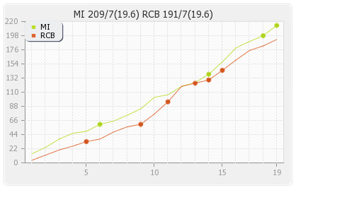 Bangalore XI vs Mumbai XI 16th T20 Runs Progression Graph