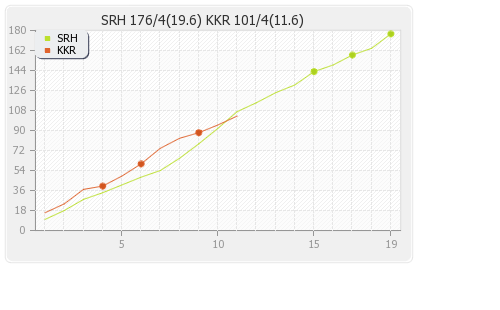 Hyderabad XI vs Kolkata XI 19th T20 Runs Progression Graph
