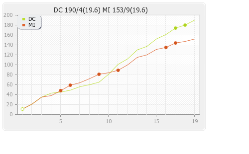 Delhi XI vs Mumbai XI 21st T20 Runs Progression Graph