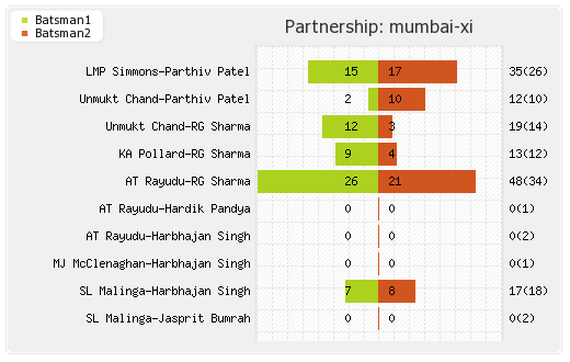 Delhi XI vs Mumbai XI 21st T20 Partnerships Graph