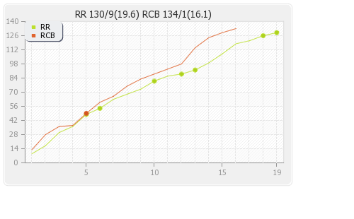 Rajasthan XI vs Bangalore XI 22nd T20 Runs Progression Graph