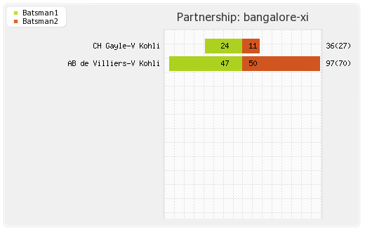 Rajasthan XI vs Bangalore XI 22nd T20 Partnerships Graph