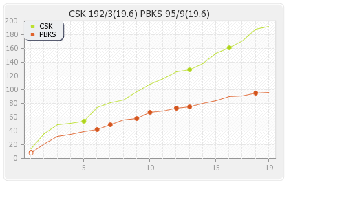 Chennai XI vs Punjab XI 24th T20 Runs Progression Graph