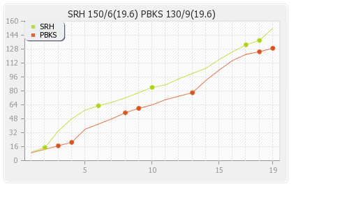 Hyderabad XI vs Punjab XI 27th T20 Runs Progression Graph