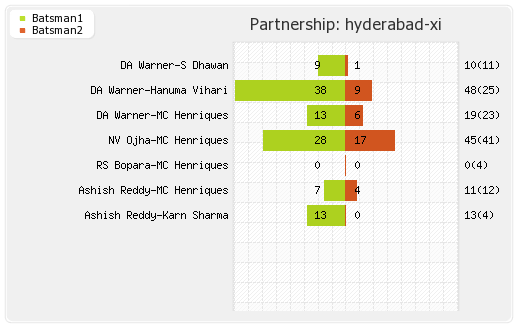 Hyderabad XI vs Punjab XI 27th T20 Partnerships Graph