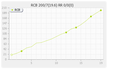 Bangalore XI vs Rajasthan XI 29th T20 Runs Progression Graph