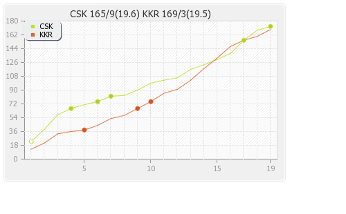 Kolkata XI vs Chennai XI 30th T20 Runs Progression Graph