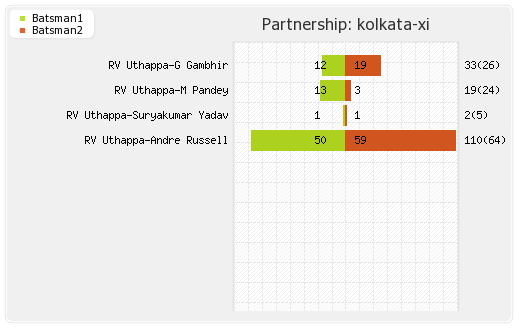 Kolkata XI vs Chennai XI 30th T20 Partnerships Graph