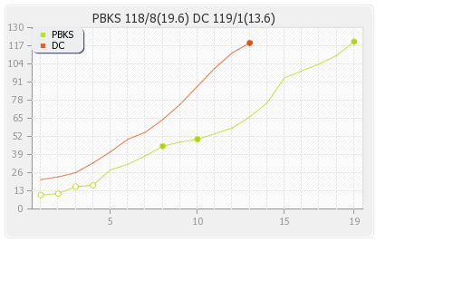 Delhi XI vs Punjab XI 31st T20 Runs Progression Graph