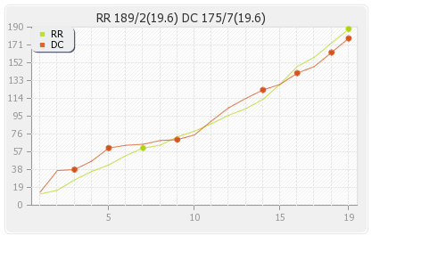 Delhi XI vs Rajasthan XI 36th T20 Runs Progression Graph