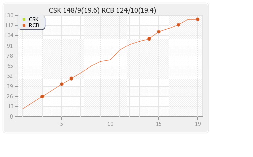Chennai XI vs Bangalore XI 37th T20 Runs Progression Graph