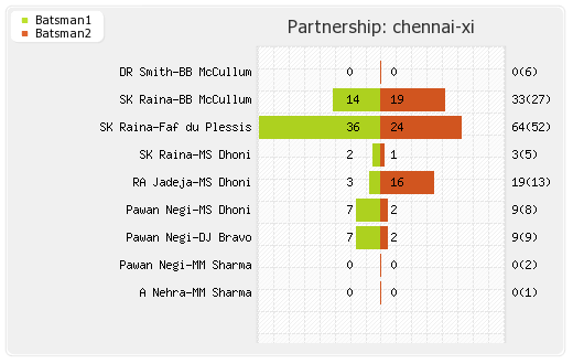 Chennai XI vs Bangalore XI 37th T20 Partnerships Graph