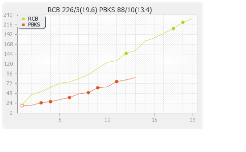 Bangalore XI vs Punjab XI 40th T20 Runs Progression Graph