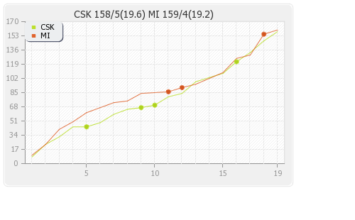 Chennai XI vs Mumbai XI 43rd T20 Runs Progression Graph