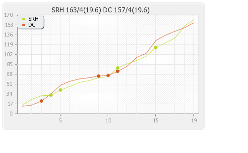 Delhi XI vs Hyderabad XI 45th T20 Runs Progression Graph