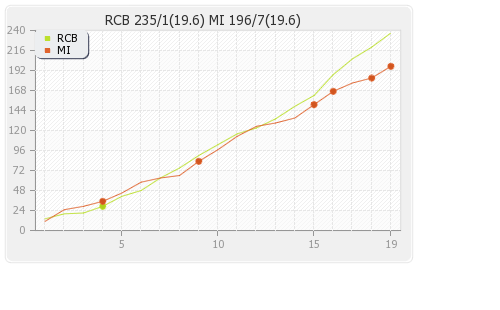 Mumbai XI vs Bangalore XI 46th T20 Runs Progression Graph